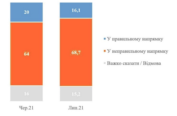 количество людей, недовольных режимом на украине, растет