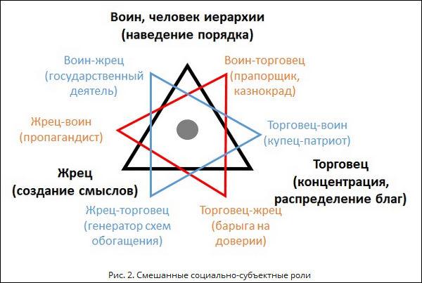 Смешанные социально-субъектные роли