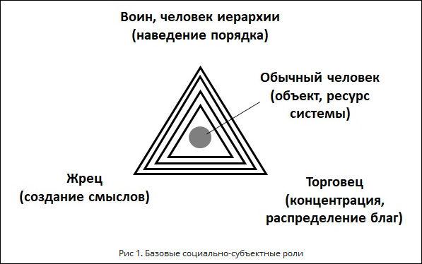 Базовые социально-субъектные роли