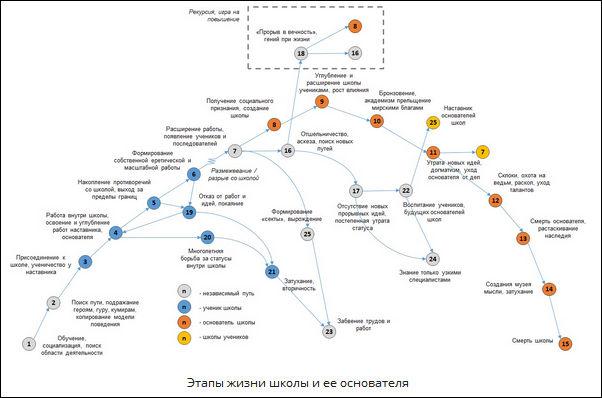 Этапы жизни школы и ее основателя