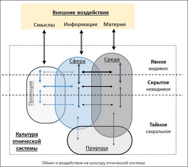 Обмен и воздействия на культуру этнической системы