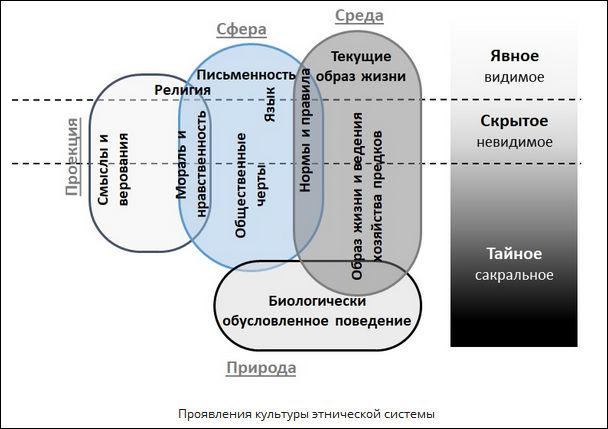 Проявления культуры этнической системы