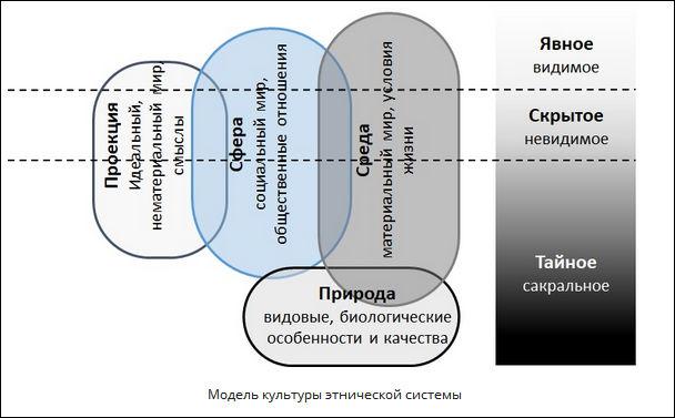 Модель культуры этнической системы