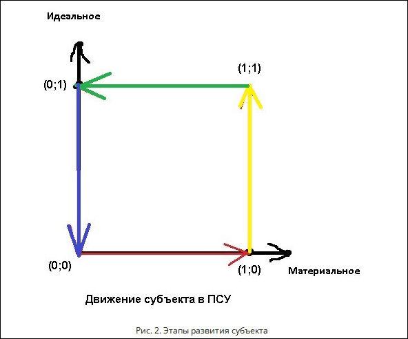 Этапы развития субъекта
