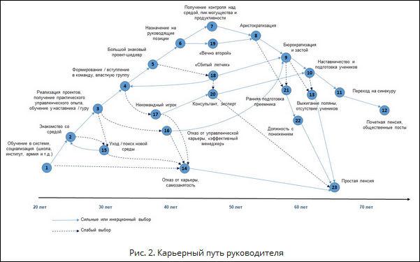 Карьерный путь руководителя