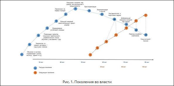 Поколения во власти