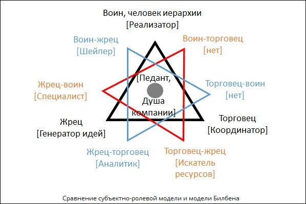 Сравнение субъектно-ролевой модели и модели Билбена