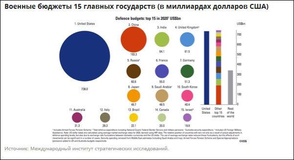 Военные бюджеты 15 главных государств (в миллиардах долларов США)