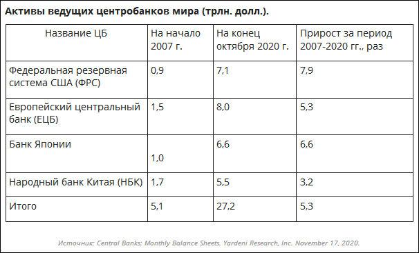 Активы ведущих центробанков мира (трлн. долл.)