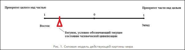 силовая модель действующей картины мира