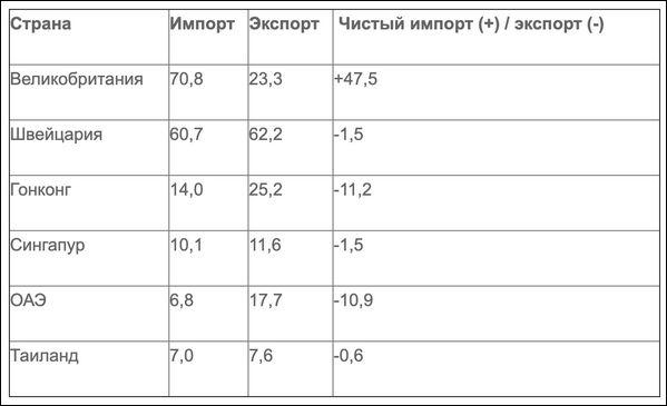 В группе топ-15 импортёров золота из крупных золотодобывающих стран, кроме Китая, фигурируют США, Канада и Австралия. России в этом списке нет
