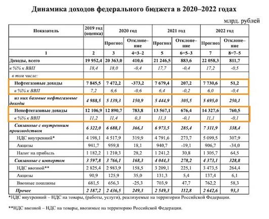 Минфин России представил основные параметры федерального бюджета на 2020-22 гг.