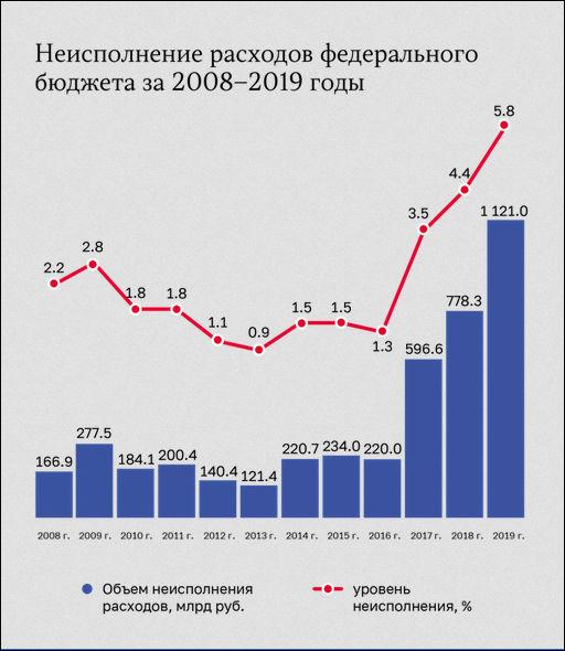выделенные в бюджете деньги в экономику не поступали