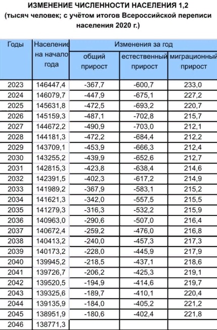 Российская Федерация испытывает тяжелейший демографический кризис