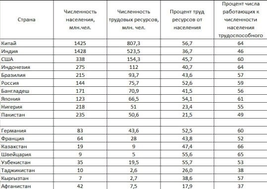процент числа работающих людей к численности трудоспособного населения страны