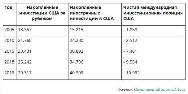 МВФ опубликовал данные о МИП США на конец I квартала 2020 года