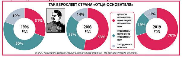 Учебники написал победитель, Сталин