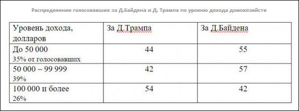 Распределение голосовавших за Д.Байдена и Д. Трампа по уровню дохода домохозяйств