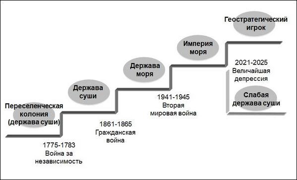 Развитие и эволюция США