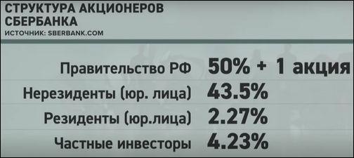 Структура акционеров Сбера
