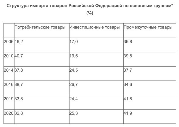 статистику импорта России за последние полтора десятилетия