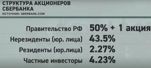 Структура акционеров Сбербанка: