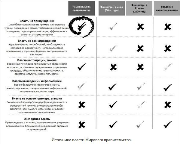 Источники власти Мирового правительства