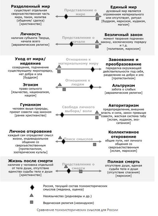 Полное сравнение психоисторических смыслов для России