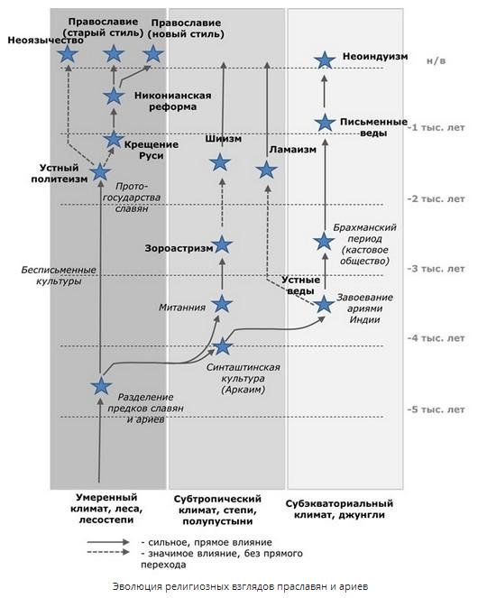 Эволюция религиозных взглядов праславян и ариев