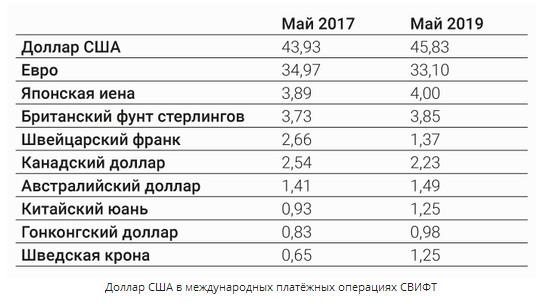 Доллар США в международных платёжных операциях СВИФТ