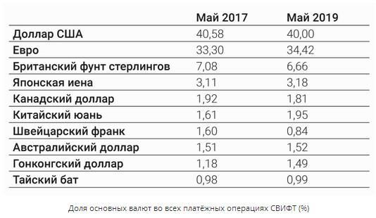 Доля основных валют во всех платёжных операциях СВИФТ (%)