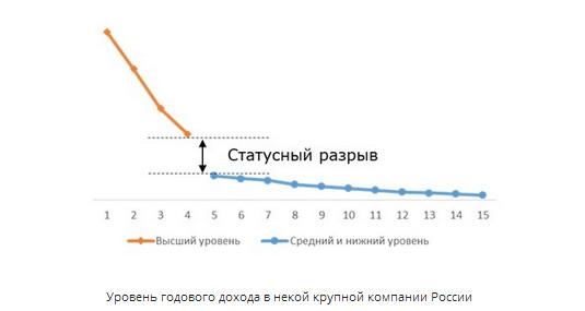 Уровень годового дохода в некой крупной компании России